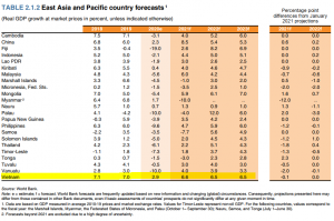 (Ngân hàng Thế giới dự báo GDP Việt Nam tăng trưởng rất tích cực và là một trong những quốc gia có mức trăng trưởng cao nhất nhất thế giới)